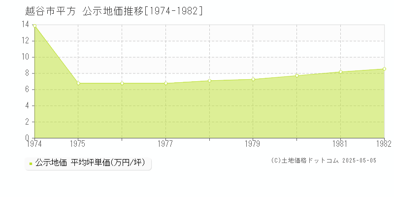 平方(越谷市)の公示地価推移グラフ(坪単価)[1974-1982年]
