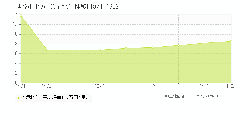 越谷市平方の地価公示推移グラフ 