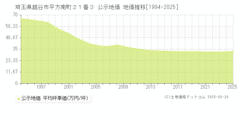 埼玉県越谷市平方南町２１番３ 公示地価 地価推移[1994-2025]