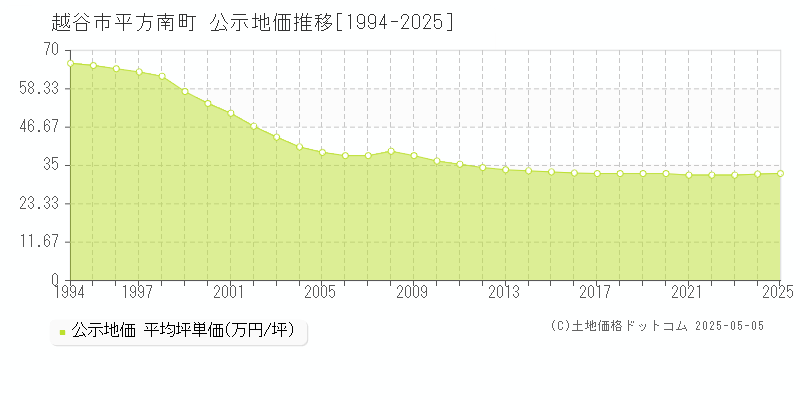 越谷市平方南町の地価公示推移グラフ 