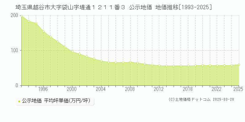 埼玉県越谷市大字袋山字堤通１２１１番３ 公示地価 地価推移[1993-2025]