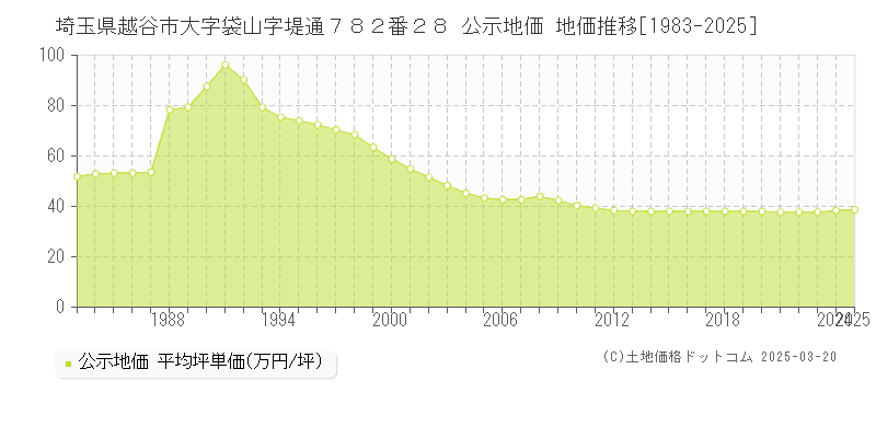 埼玉県越谷市大字袋山字堤通７８２番２８ 公示地価 地価推移[1983-2025]