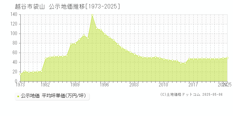 越谷市袋山の地価公示推移グラフ 