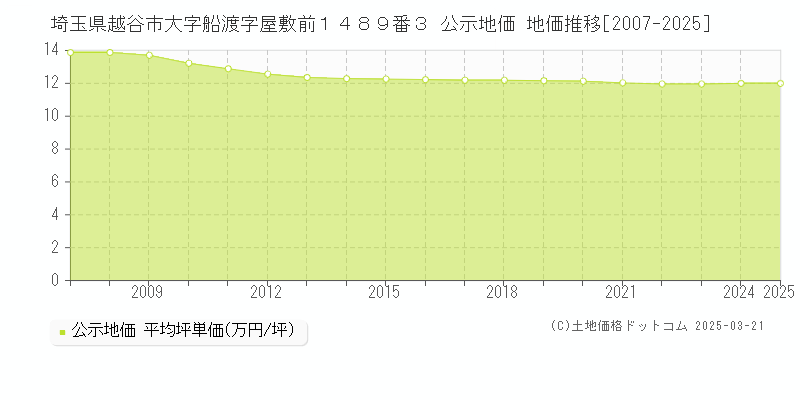 埼玉県越谷市大字船渡字屋敷前１４８９番３ 公示地価 地価推移[2007-2025]