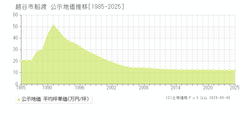 船渡(越谷市)の公示地価推移グラフ(坪単価)[1985-2025年]