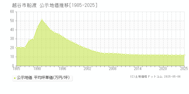 越谷市船渡の地価公示推移グラフ 