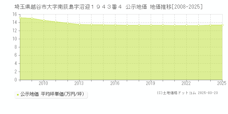 埼玉県越谷市大字南荻島字沼迎１９４３番４ 公示地価 地価推移[2008-2025]