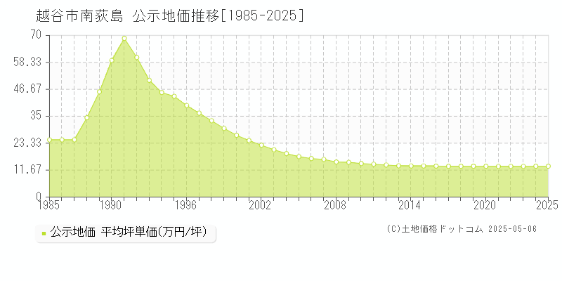 南荻島(越谷市)の公示地価推移グラフ(坪単価)[1985-2025年]
