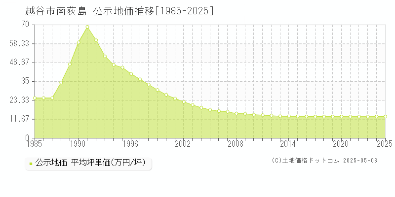 越谷市南荻島の地価公示推移グラフ 