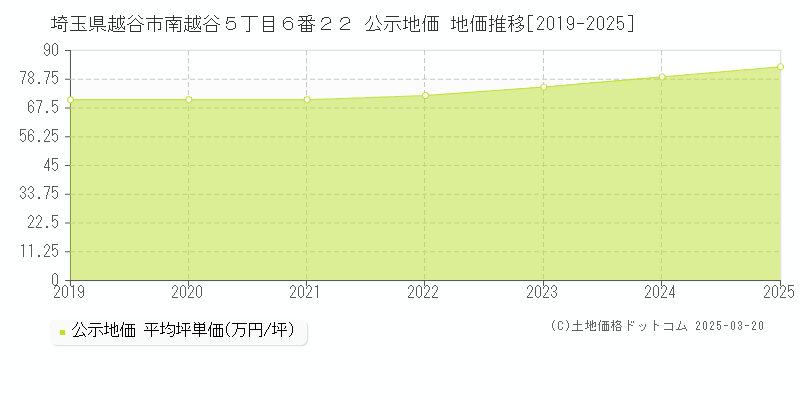 埼玉県越谷市南越谷５丁目６番２２ 公示地価 地価推移[2019-2025]