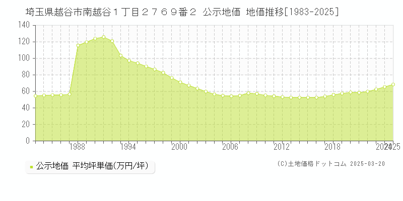 埼玉県越谷市南越谷１丁目２７６９番２ 公示地価 地価推移[1983-2025]