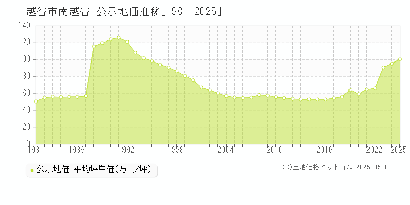南越谷(越谷市)の公示地価推移グラフ(坪単価)[1981-2025年]