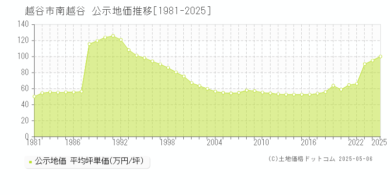 越谷市南越谷の地価公示推移グラフ 