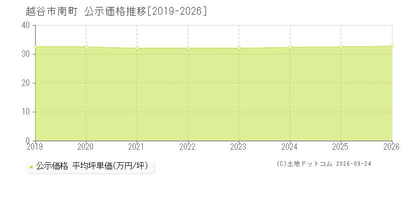 越谷市南町の公示価格推移グラフ(坪単価)[2019-2026年]