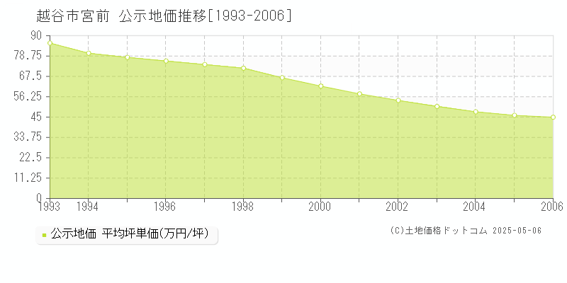 宮前(越谷市)の公示地価推移グラフ(坪単価)[1993-2006年]