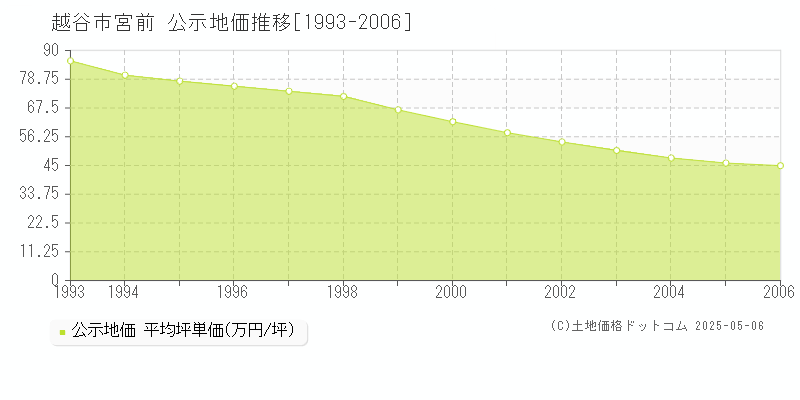 越谷市宮前の地価公示推移グラフ 