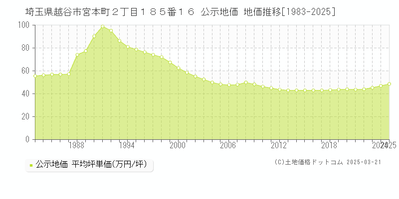埼玉県越谷市宮本町２丁目１８５番１６ 公示地価 地価推移[1983-2025]