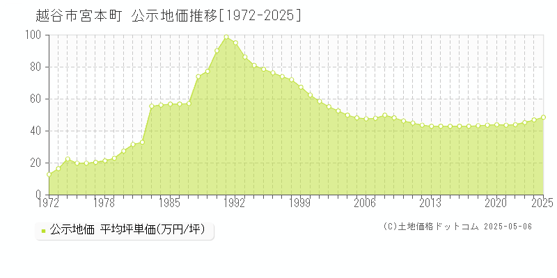 宮本町(越谷市)の公示地価推移グラフ(坪単価)[1972-2025年]