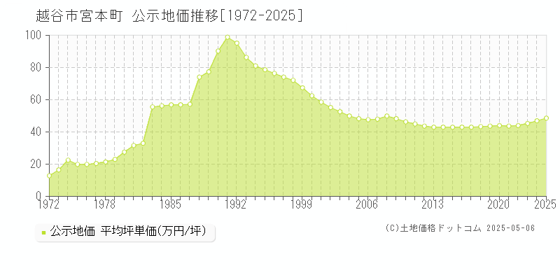 越谷市宮本町の地価公示推移グラフ 