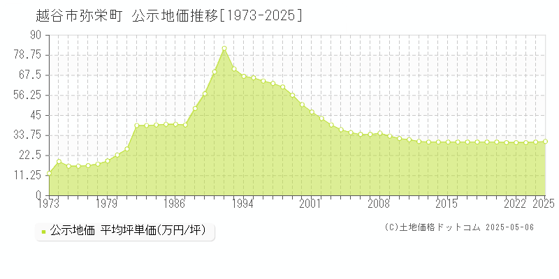 弥栄町(越谷市)の公示地価推移グラフ(坪単価)[1973-2025年]