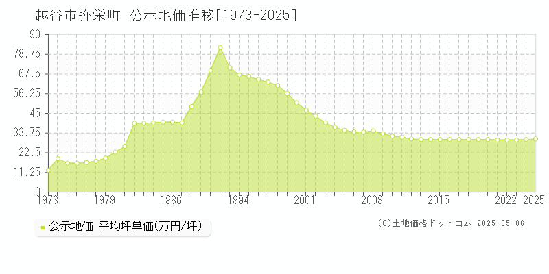 越谷市弥栄町の地価公示推移グラフ 