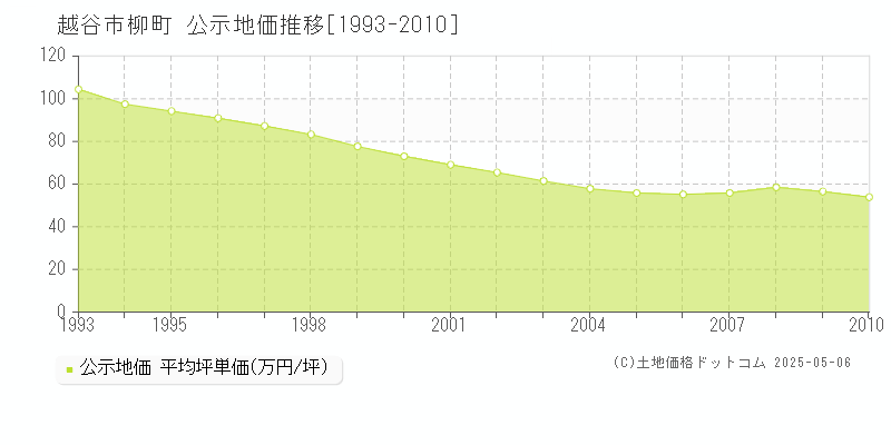 柳町(越谷市)の公示地価推移グラフ(坪単価)[1993-2010年]