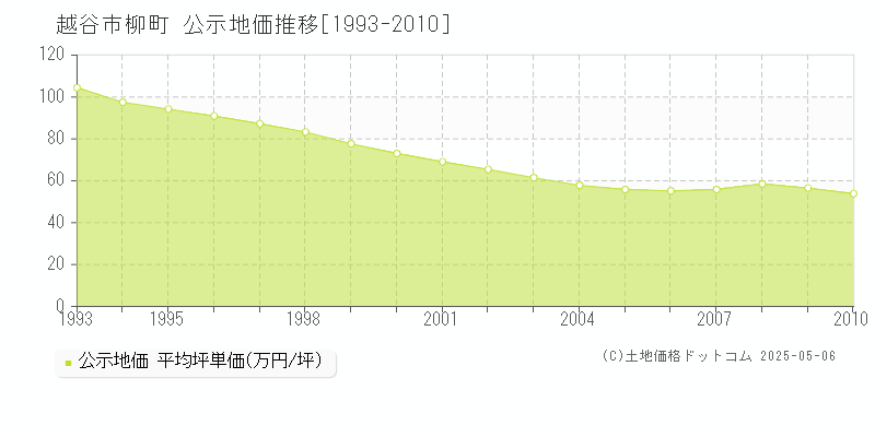 越谷市柳町の地価公示推移グラフ 