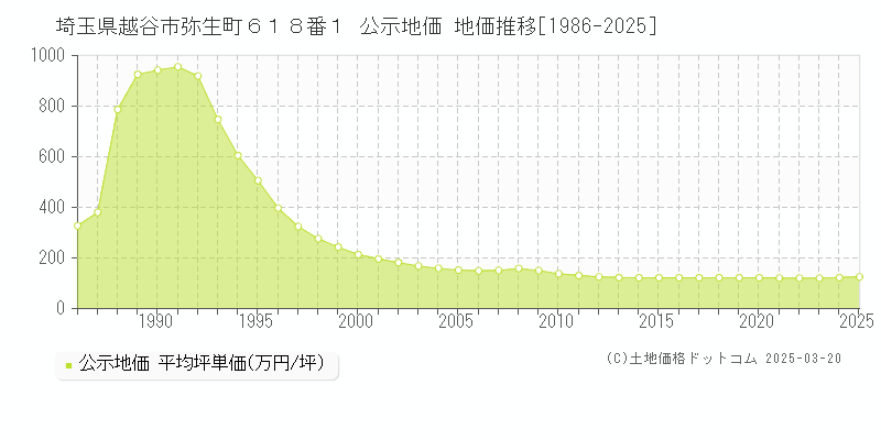 埼玉県越谷市弥生町６１８番１ 公示地価 地価推移[1986-2025]