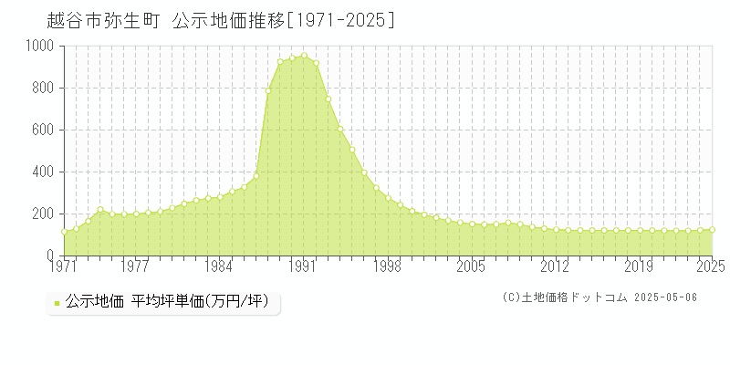 弥生町(越谷市)の公示地価推移グラフ(坪単価)[1971-2025年]