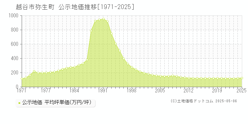 越谷市弥生町の地価公示推移グラフ 