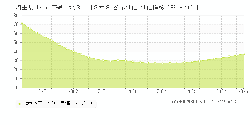埼玉県越谷市流通団地３丁目３番３ 公示地価 地価推移[1995-2025]