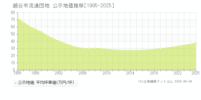 流通団地(越谷市)の公示地価推移グラフ(坪単価)[1995-2025年]