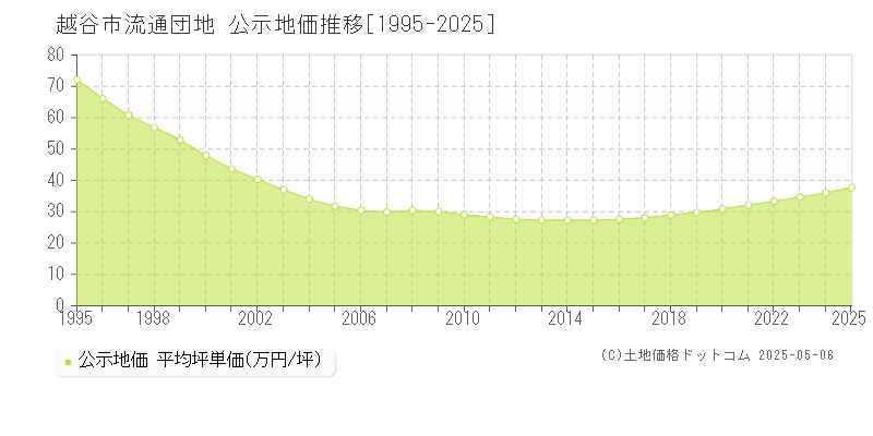 越谷市流通団地の地価公示推移グラフ 