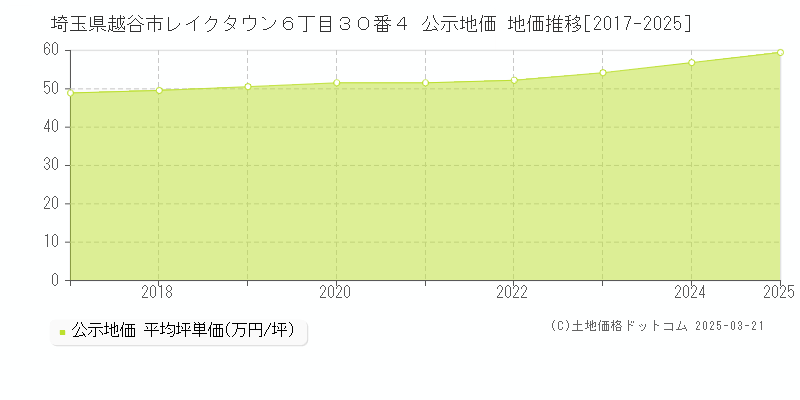 埼玉県越谷市レイクタウン６丁目３０番４ 公示地価 地価推移[2017-2025]