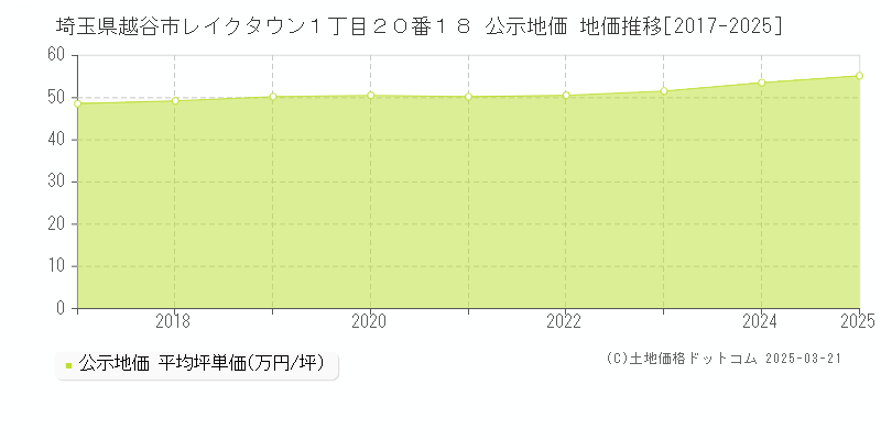 埼玉県越谷市レイクタウン１丁目２０番１８ 公示地価 地価推移[2017-2025]