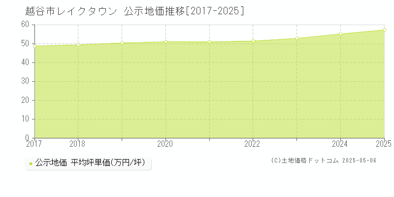 レイクタウン(越谷市)の公示地価推移グラフ(坪単価)[2017-2025年]