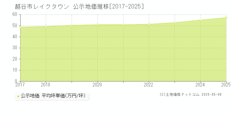 越谷市レイクタウンの地価公示推移グラフ 