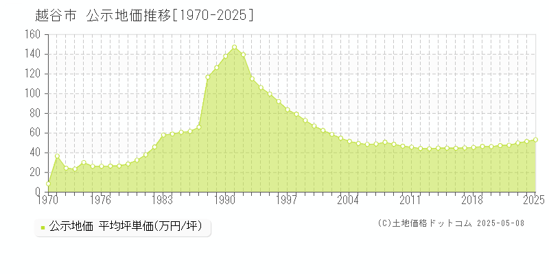 越谷市(埼玉県)の公示地価推移グラフ(坪単価)[1970-2025年]