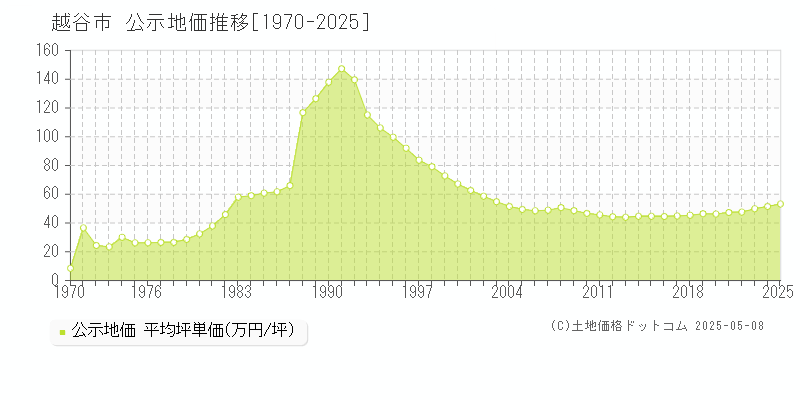 越谷市全域の地価公示推移グラフ 