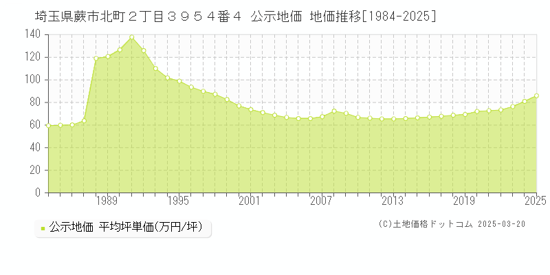 埼玉県蕨市北町２丁目３９５４番４ 公示地価 地価推移[1984-2025]