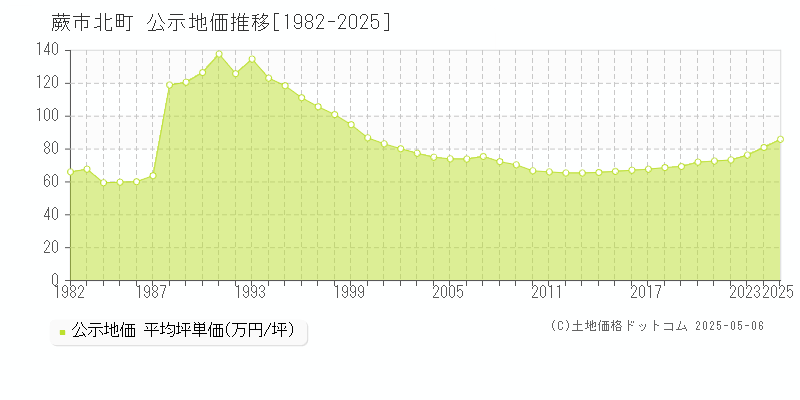 北町(蕨市)の公示地価推移グラフ(坪単価)[1982-2025年]