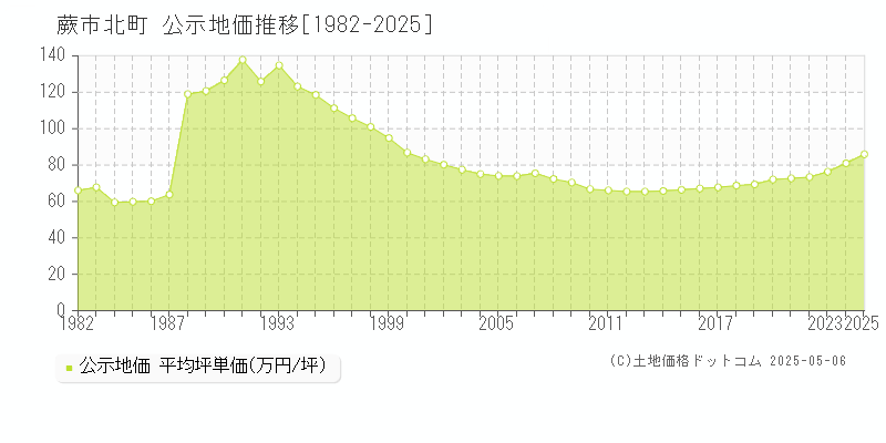 蕨市北町の地価公示推移グラフ 