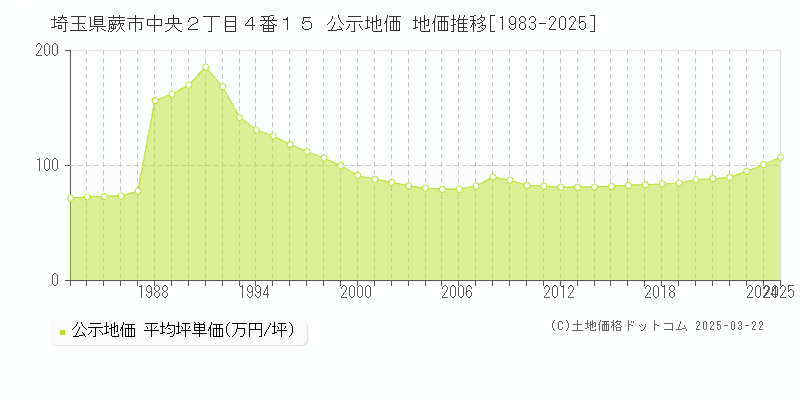 埼玉県蕨市中央２丁目４番１５ 公示地価 地価推移[1983-2025]
