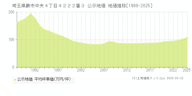 埼玉県蕨市中央４丁目４２２２番３ 公示地価 地価推移[1988-2025]