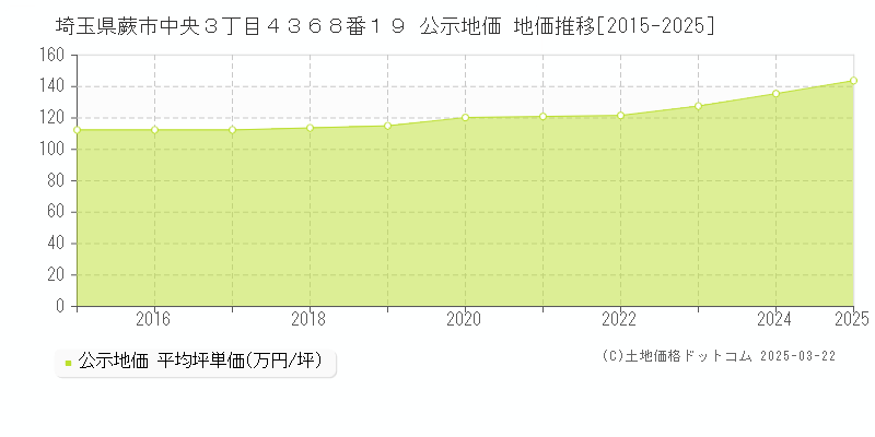 埼玉県蕨市中央３丁目４３６８番１９ 公示地価 地価推移[2015-2025]