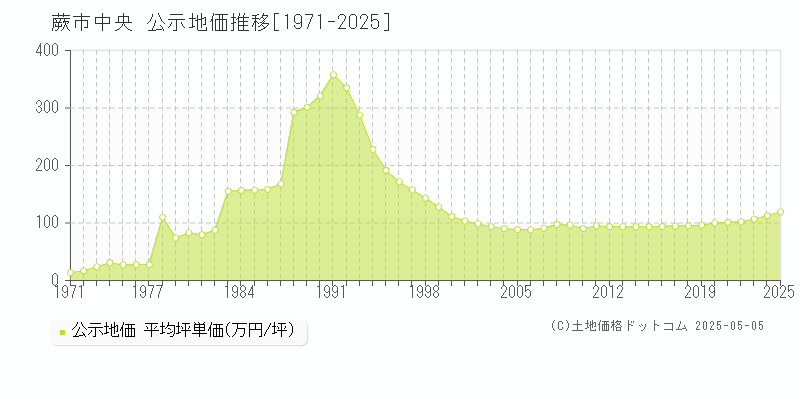 中央(蕨市)の公示地価推移グラフ(坪単価)[1971-2025年]