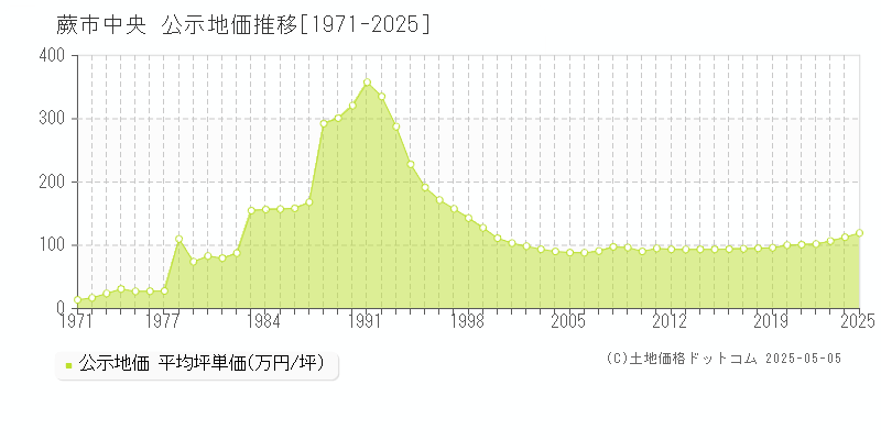 蕨市中央の地価公示推移グラフ 