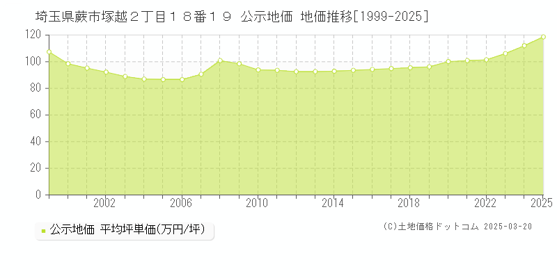 埼玉県蕨市塚越２丁目１８番１９ 公示地価 地価推移[1999-2025]
