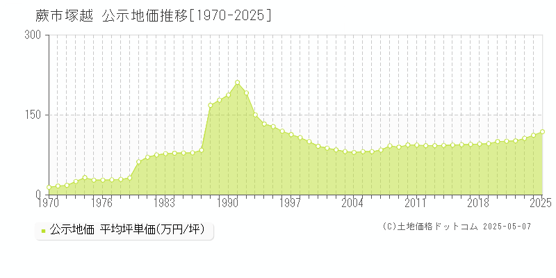 塚越(蕨市)の公示地価推移グラフ(坪単価)[1970-2025年]