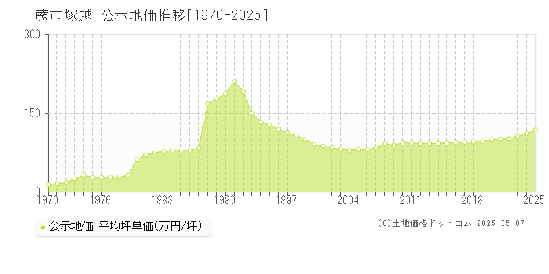 蕨市塚越の地価公示推移グラフ 